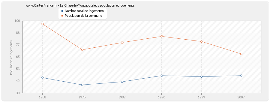 La Chapelle-Montabourlet : population et logements